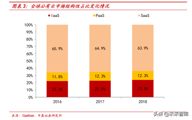 云计算专题报告之IaaS行业深度研究