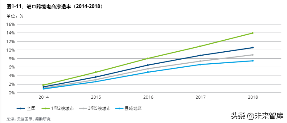 德勤中国进口消费市场研究：数字赋能、跨境电商与消费升级