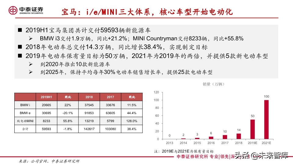 汽车巨头的电动汽车战略盘点