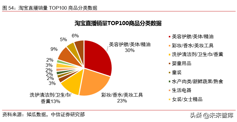 电商直播行业专题研究