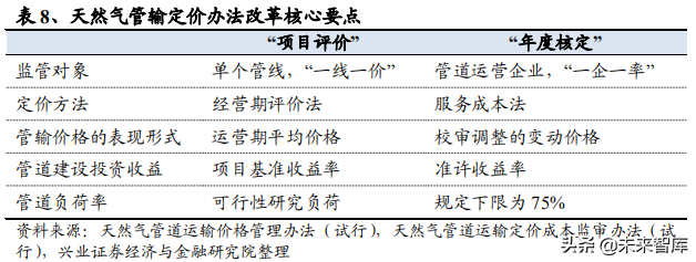 油气管网专题报告：从海外模式看燃气价改方向