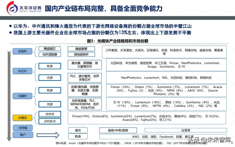 光模块深度报告：无线＋数通＋有线共振