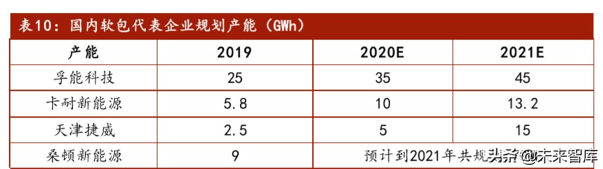 软包动力电池行业专题报告：软包电池开辟动力电池新赛道