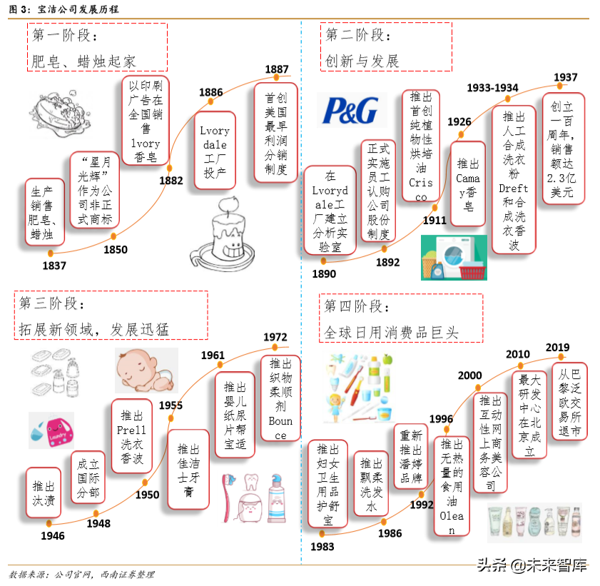 宝洁深度研究：全球日化巨头宝刀未老