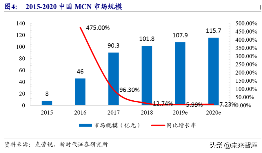 MCN行业专题研究报告：网络红人完善流量平台产业价值链