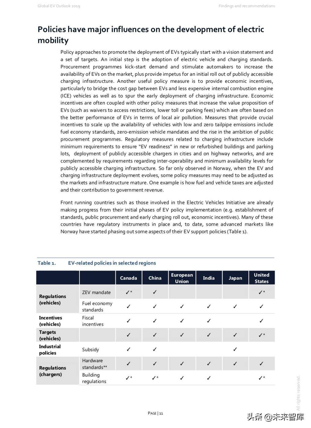 全球电动汽车行业洞察2019（232页）