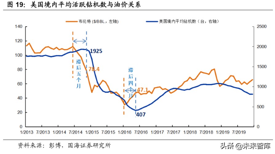 油服行业深度报告：油气开发热火朝天，油价波动不改景气