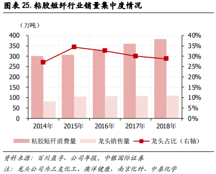 化工行业集中度专题研究报告