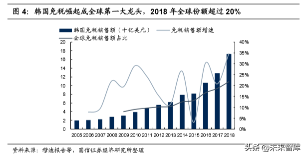 韩国市内免税行业40年启示录