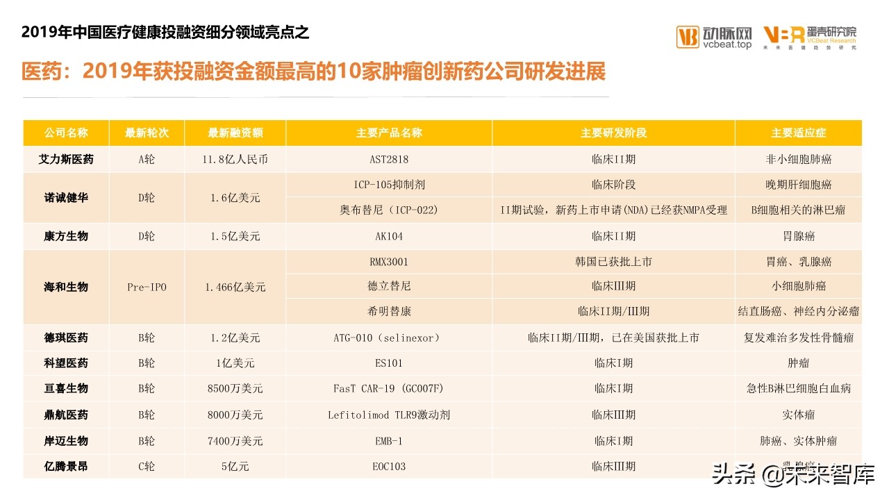 2019年医疗健康领域投融资报告