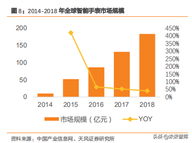 智能手表深度洞察：TWS后的机会在智能手表