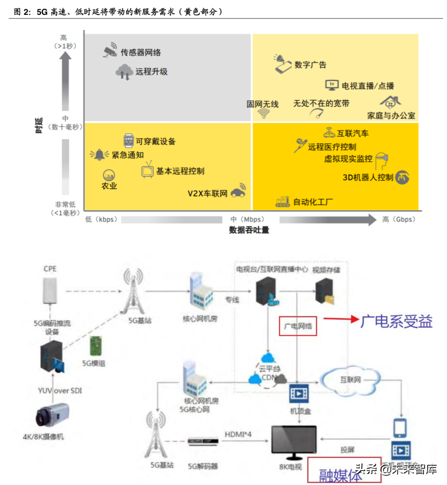 5G传媒应用场景之超高清视频产业深度研究