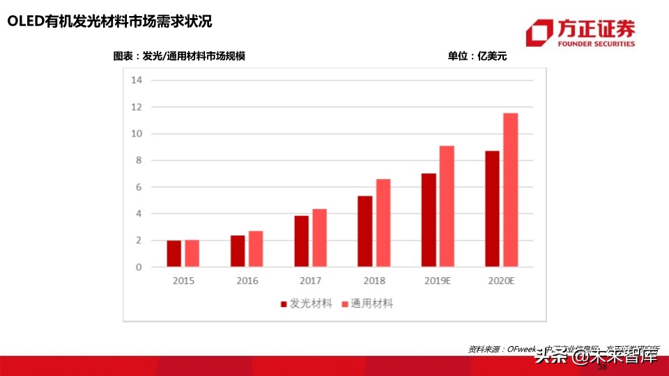 OLED行业深度报告：118页深度解读OLED产业的材料机遇