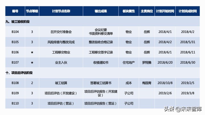 房地產開發項目經濟測算方法精品(117頁PPT)