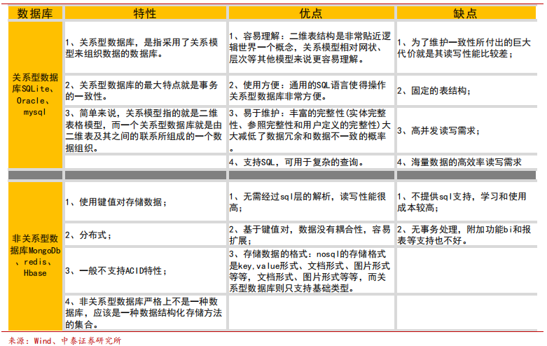 數(shù)據(jù)庫專題研究報(bào)告：Oracle數(shù)據(jù)庫分析