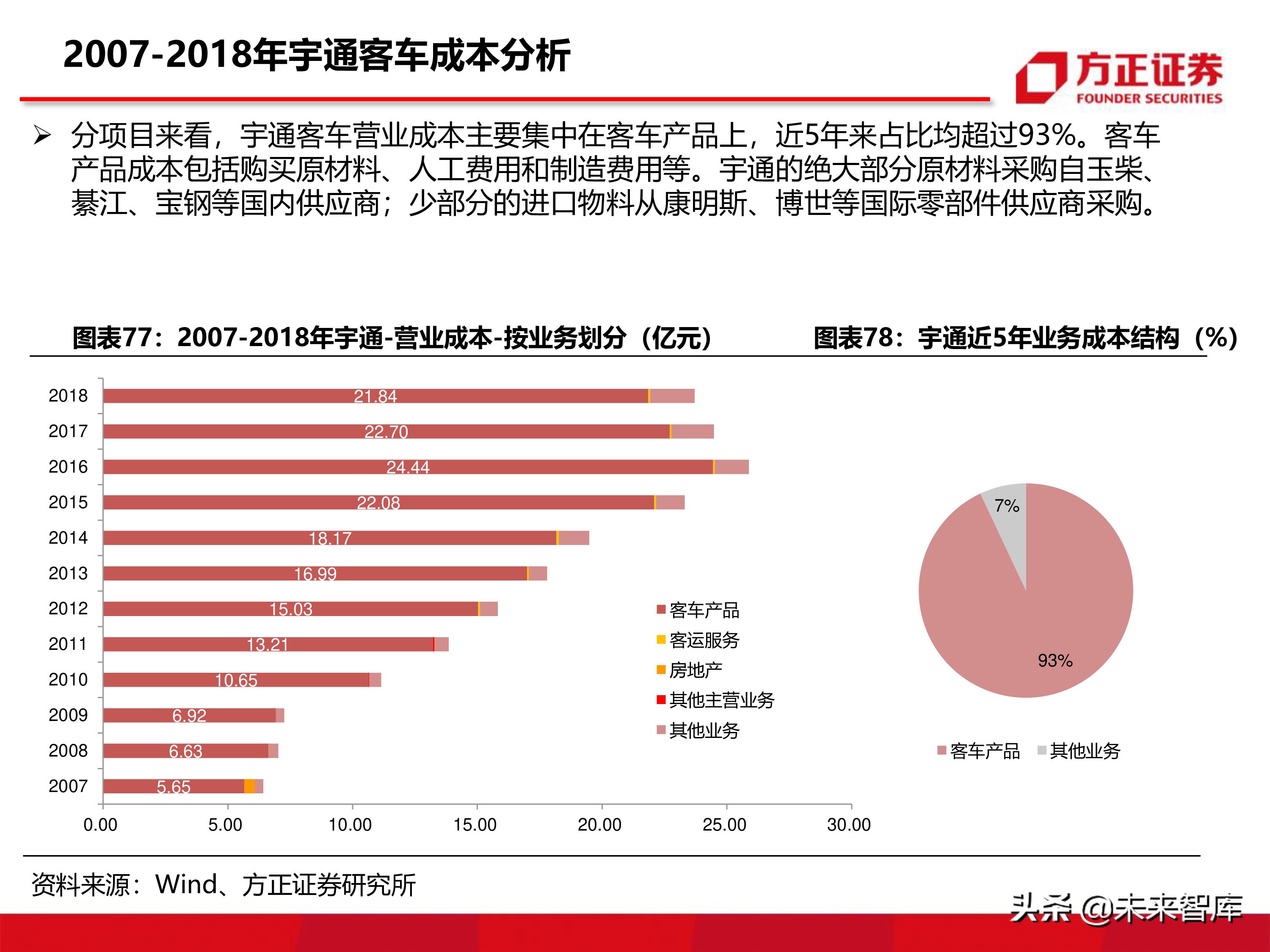 宇通客車深度分析報告（86頁ppt）