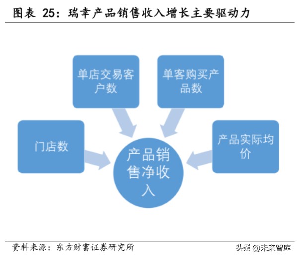 瑞幸咖啡深度报告：用速度驱动飞轮效应