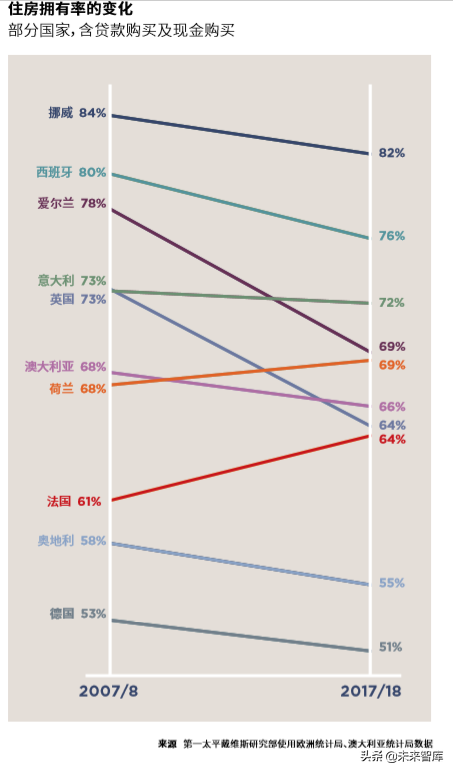 2019全球住宅报告：全球更多需求被导向租赁市场