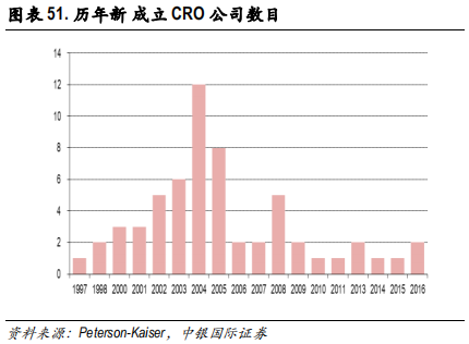 医药行业专题报告：CRO行业景气度、发展阶段、公司估值分析