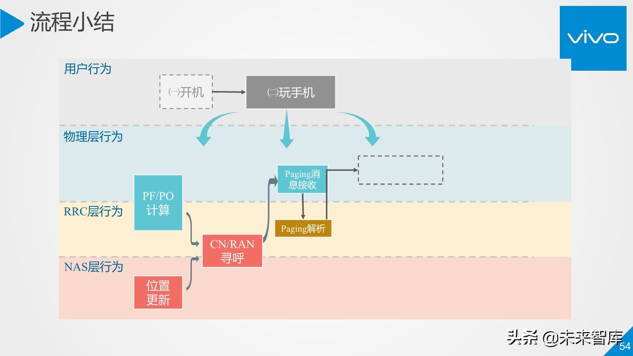 5G行业与技术高端报告：移动通信系统观