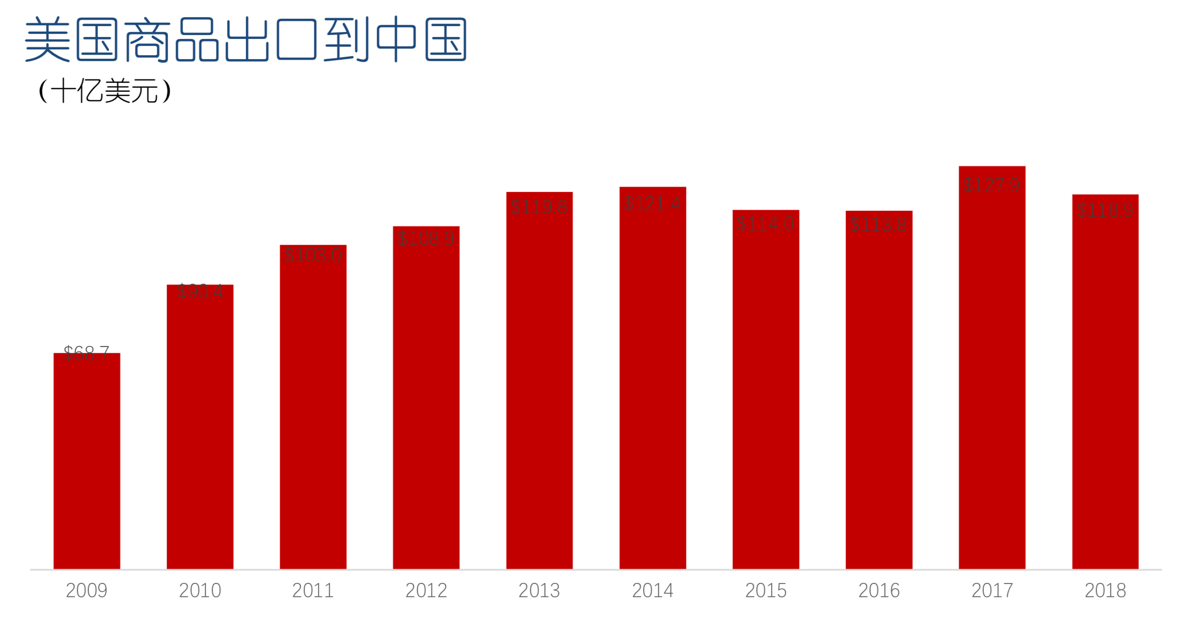 美國對中國出口狀況十年全景分析報告（131頁，2019年5月）