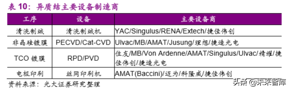 光伏设备专题：平价推动市场发展，异质结技术值得期待