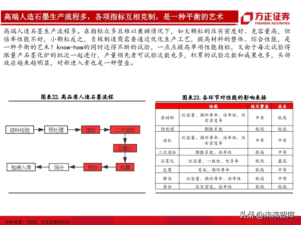 锂电池负极行业深度报告：详解生产工艺，细评性能高低