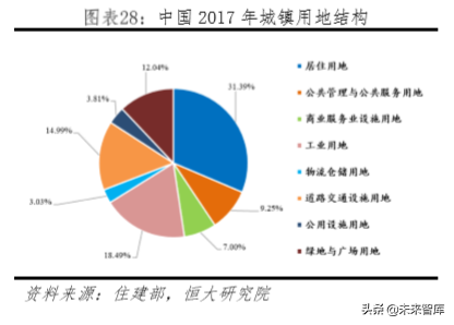 房地产专题报告：中国土地资源稀缺吗？