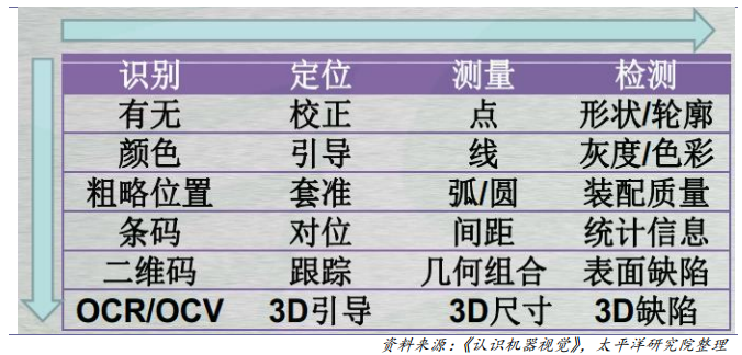 机器视觉行业深度研究：从可选到必选