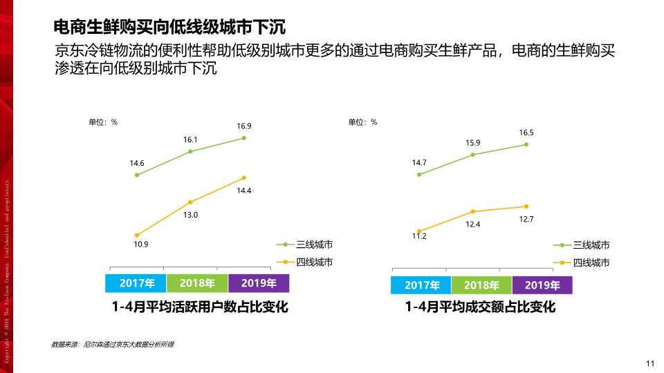 京东生鲜电商行业研究报告2019
