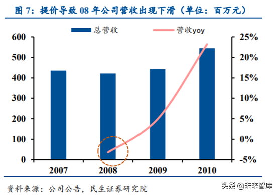 涪陵榨菜深度解析：加速库存去化，静待柳暗花明