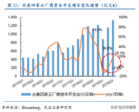 数据中心IDC行业深度研究报告：沧海流量，信息基石