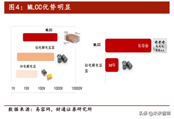 电容器MLCC行业专题报告：长期看好需求增长和国产替代