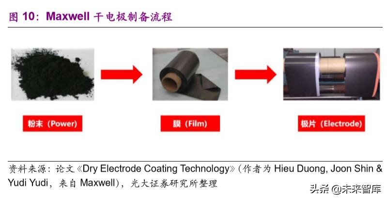新能源汽车行业观察：Maxwell能为Tesla带来什么？