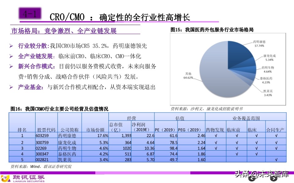 医药行业分析框架