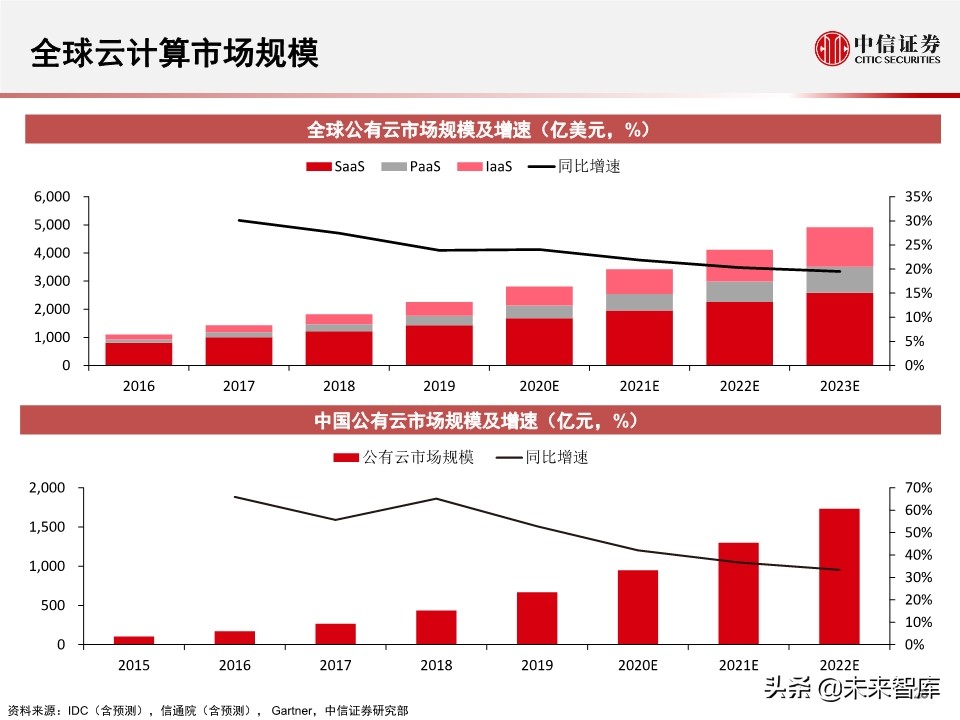 2020全球数据中心IDC产业展望