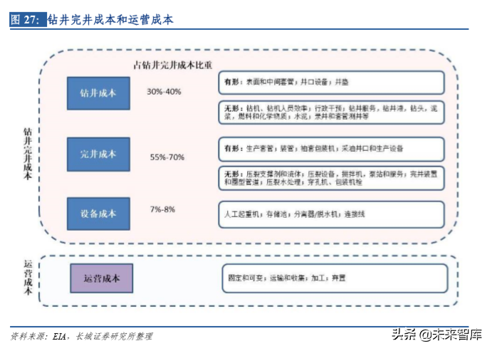 页岩油气专题报告：美国页岩油未来将对全球油价形成持续压制