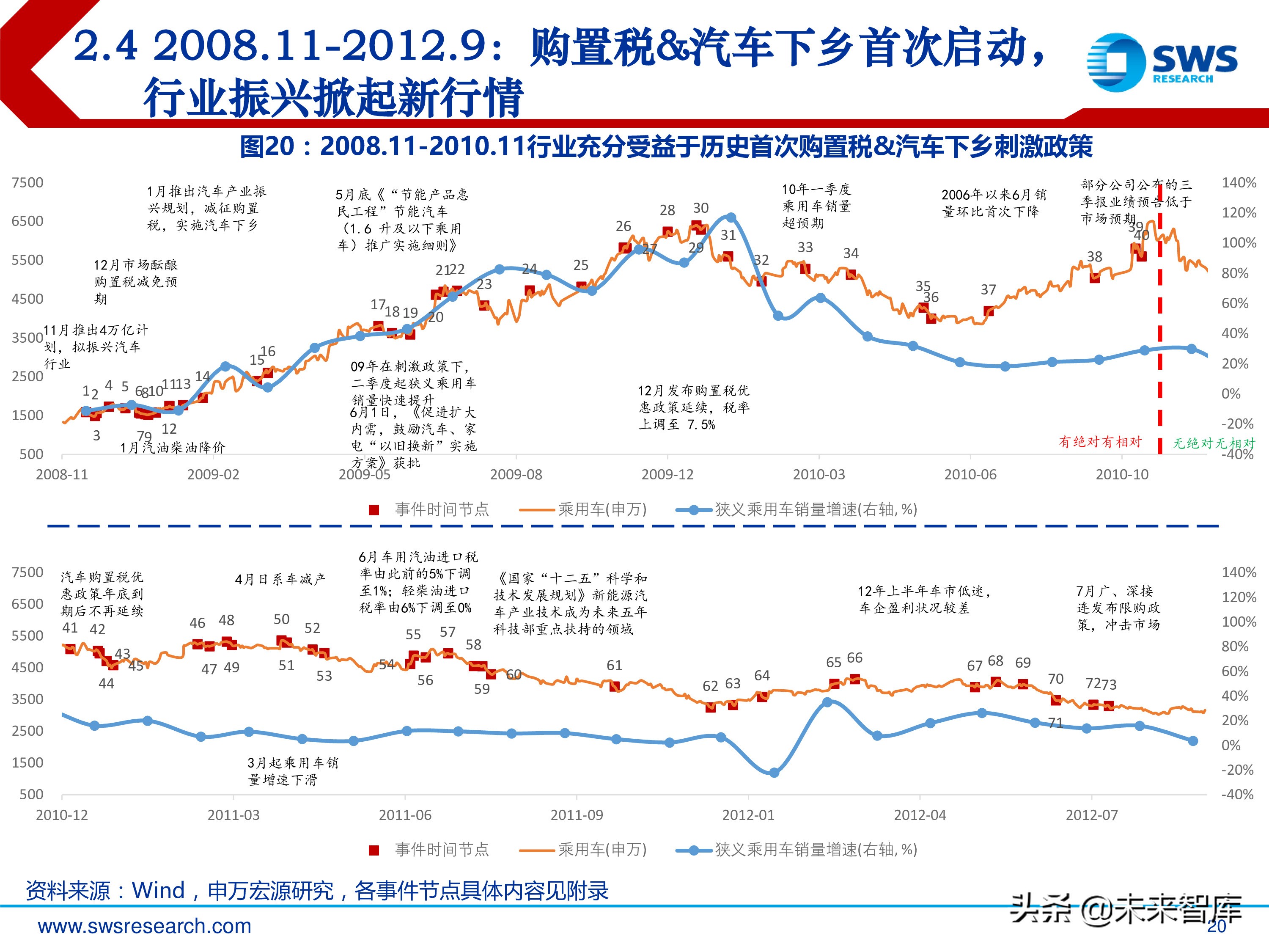 汽车行业投资行情复盘总结：周而复始，2019年新一轮起点