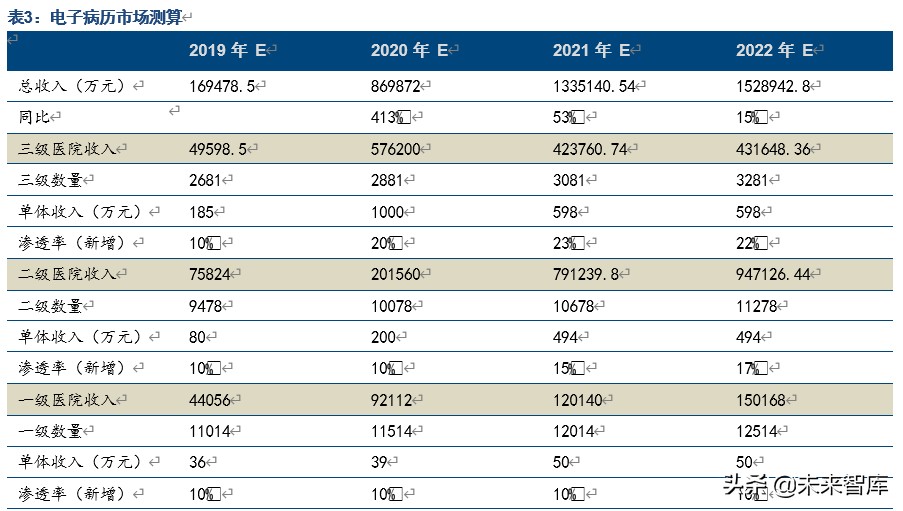 医疗信息化产业专题报告：电子病历市场风口正劲