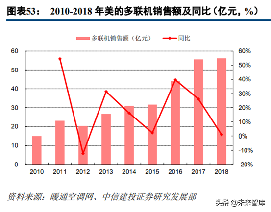 中央空调行业深度研究：龙头差异化成长，享千亿市场红利