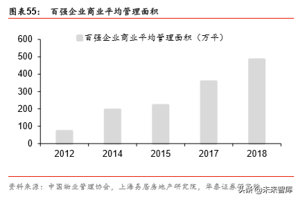 非住宅物业管理专题报告：升维新模式，掘金新蓝海