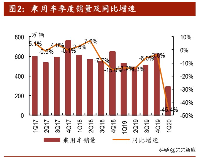 汽车行业投资策略：后疫情时代，有哪些投资机会