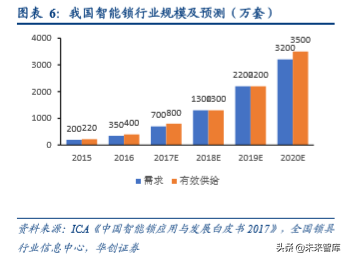智能门锁行业深度研究：技术与渠道力为竞争核心