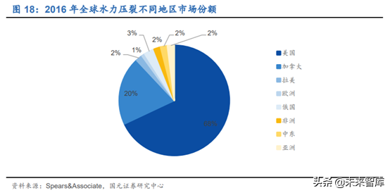 油服设备专题：页岩气压裂设备行业深度研究