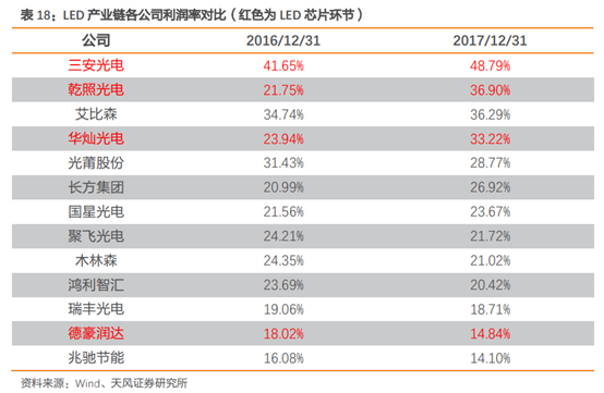 三安光电深度研究：从LED周期到半导体成长，二次腾飞的起点