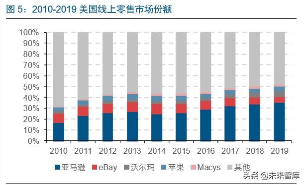 电商龙头案例分析：亚马逊的护城河