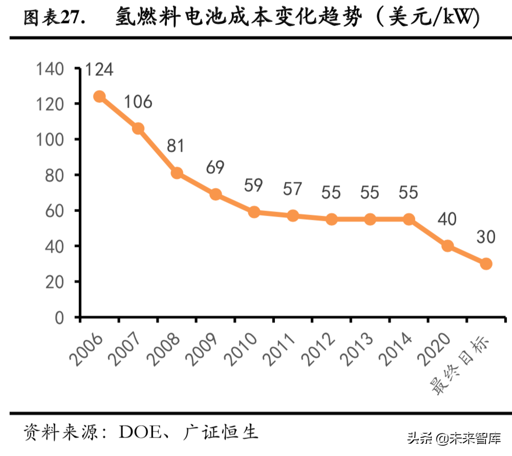 燃料电池专题：政策循序渐进，燃料电池产业有待腾飞