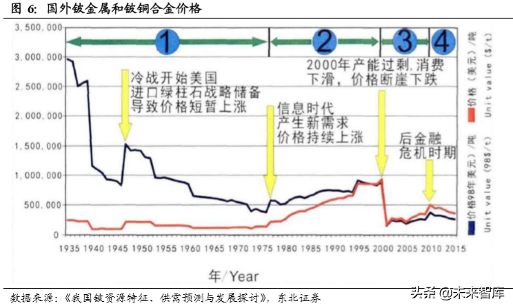 有色金属行业深度报告：铍，航天军工高精尖材料