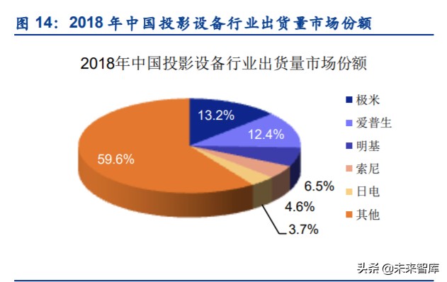 智能投影行业专题报告：发展前景、竞争格局、行业龙头