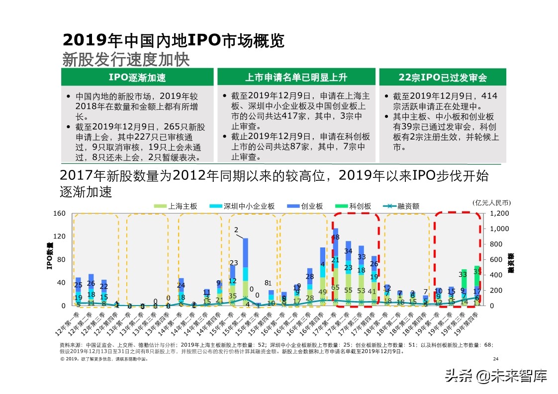 德勤中国內地及香港IPO市场分析：2019年回顾与2020年前景展望